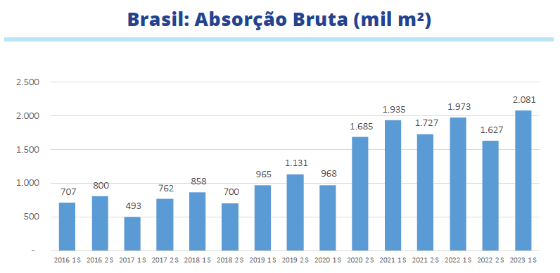 Brasil: Absorção Bruta